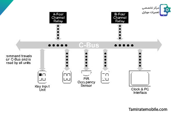 C-BUS در نقشه خوانی موبایل